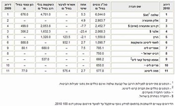 חברות הליסינג הגדולות בישראל לשנת 2010