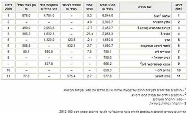 חברות הליסינג הגדולות בישראל לשנת 2010