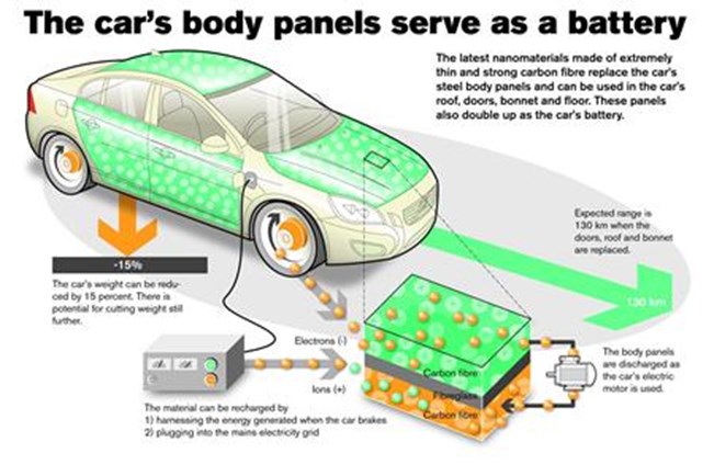 רעיון: גוף המכונית החשמלית ישמש כסוללה (וידאו)