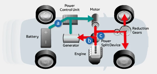 השילוב המחשמל - אז מה זו מערכת הנעה היברידית?
