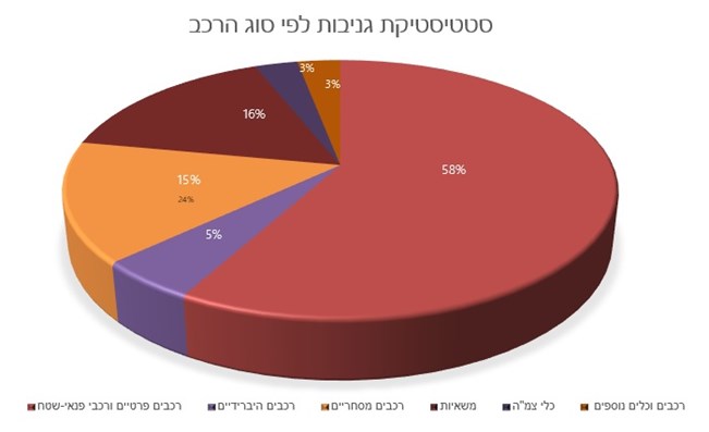 גניבת רכב: עלייה בשכפול מפתח ופריצת מחשב הרכב