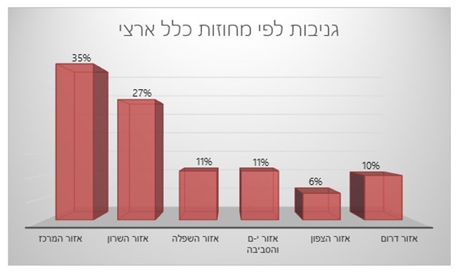 גניבת רכב: עלייה בשכפול מפתח ופריצת מחשב הרכב