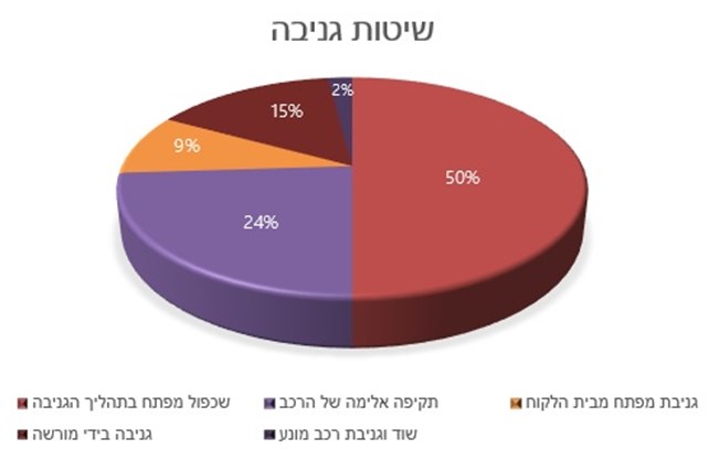 גניבת רכב: עלייה בשכפול מפתח ופריצת מחשב הרכב