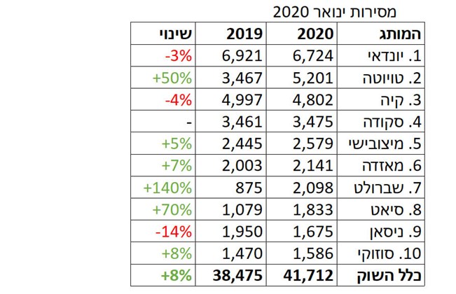 מסירות רכב בינואר: 41,712 מכוניות חדשות