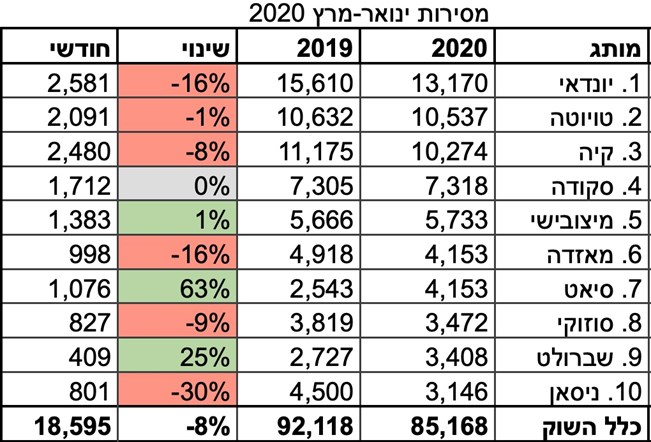 מסירות מרץ 2020: הקורונה מכה בשוק הרכב