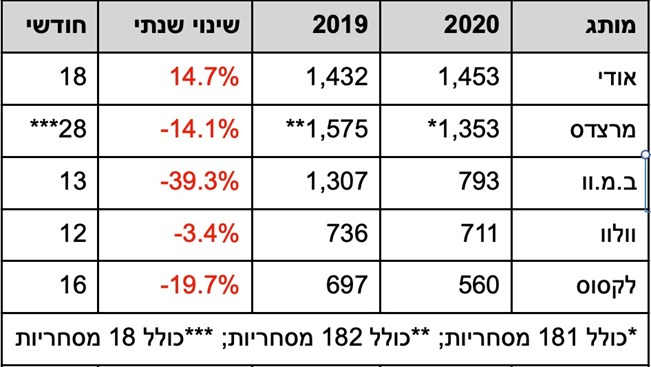 מסירות אפריל 2020 – 2562 מכוניות