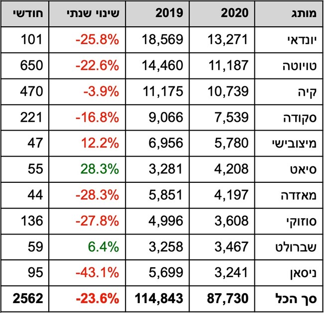 מסירות אפריל 2020 – 2562 מכוניות