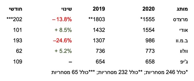 מסירות מאי 2020 – מגמת הצניחה במגמת התמתנות, 10,347 מכוניות