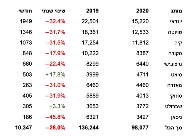 מסירות מאי 2020 – מגמת הצניחה במגמת התמתנות, 10,347 מכוניות