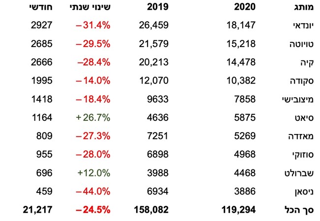 21,217 מסירות ביוני – התאוששות, חצי שנה וקורונה