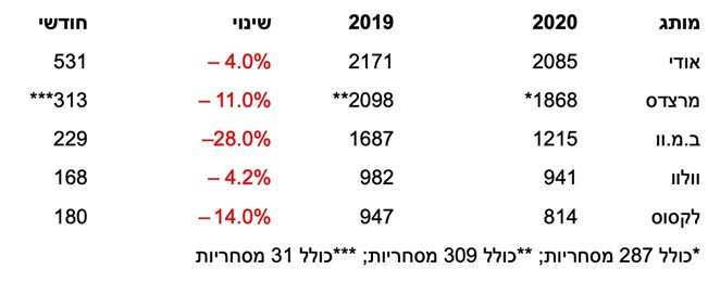 21,217 מסירות ביוני – התאוששות, חצי שנה וקורונה