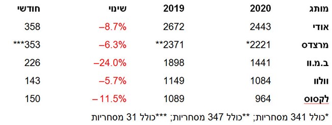 אופטימיות זהירה – 22,696 מסירות ביולי