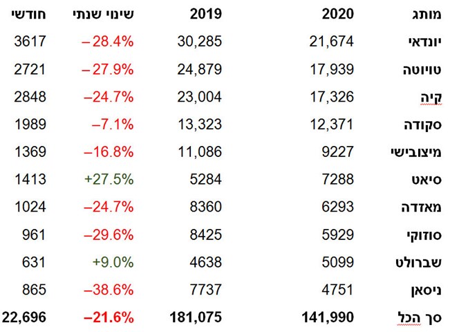 אופטימיות זהירה – 22,696 מסירות ביולי