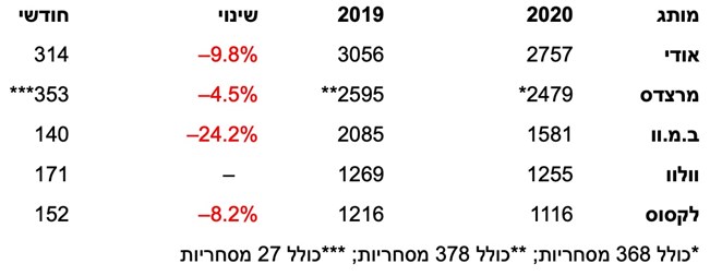 שוק הרכב בישראל חוזר לעצמו – 20,090 מסירות באוגוסט