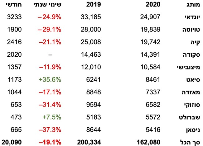 שוק הרכב בישראל חוזר לעצמו – 20,090 מסירות באוגוסט