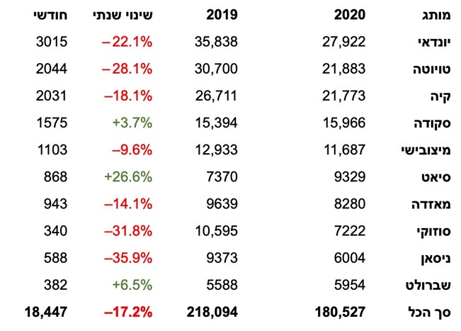 מסירות ספטמבר 2020: מי המכונית הנמכרת ביותר? ומי החשמלית הנמכרת?