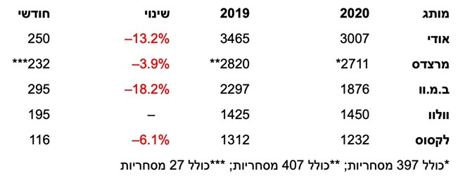 מסירות ספטמבר 2020: מי המכונית הנמכרת ביותר? ומי החשמלית הנמכרת?