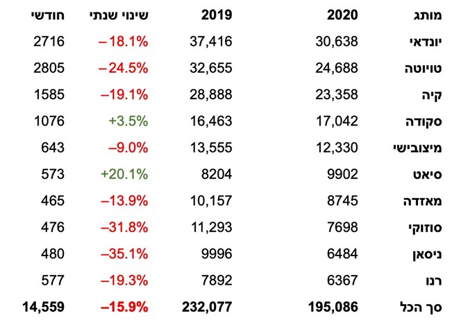 מסירות אוקטובר – יונדאי עדיין בראש, טויוטה מובילה באוקטובר