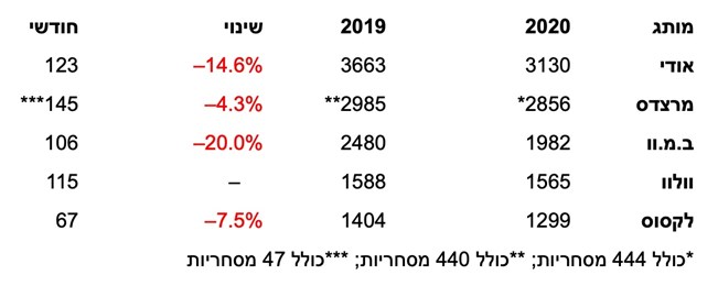 מסירות אוקטובר – יונדאי עדיין בראש, טויוטה מובילה באוקטובר