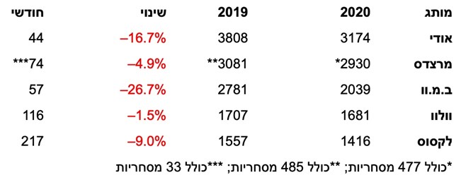 מסירות נובמבר 2020: טויוטה מובילה החודש, יונדאי עדיין בראש