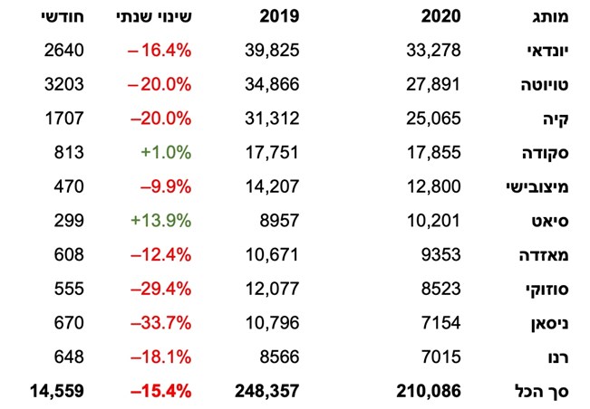 מסירות נובמבר 2020: טויוטה מובילה החודש, יונדאי עדיין בראש