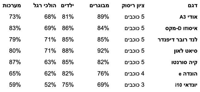 מבחן בטיחות של יורו NCAP – חמישה דגמים עם חמישה כוכבים