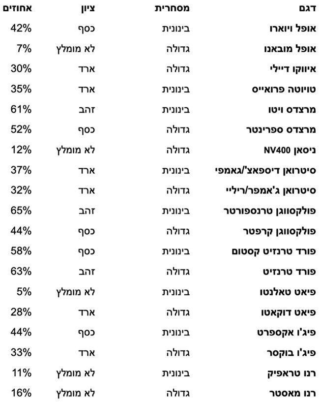 יורו NCAP – מערכות בטיחות במסחריות