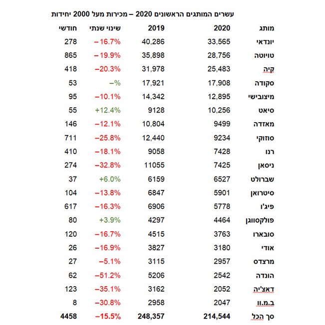 שוק הרכב 2020 – 214,544 מכוניות, ירידה של 15.5%