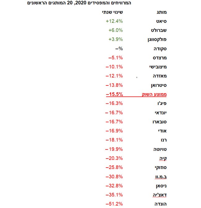 שוק הרכב 2020 – 214,544 מכוניות, ירידה של 15.5%