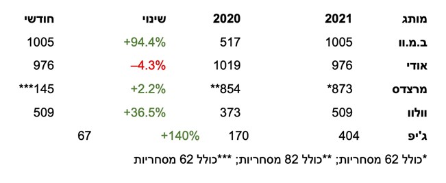 שיא מסירות בחודש אחד – 48,242 מכוניות בינואר 