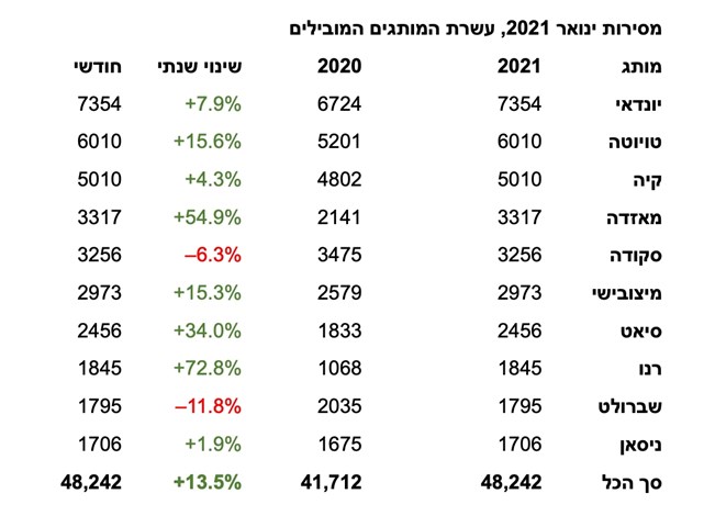 שיא מסירות בחודש אחד – 48,242 מכוניות בינואר 