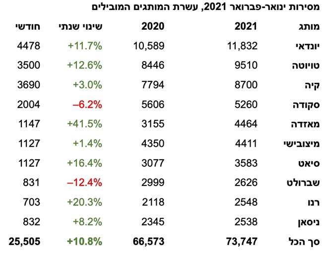 שוק הרכב ממשיך לשבור שיאים – 25,505 מסירות בפברואר 