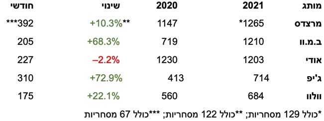 שוק הרכב ממשיך לשבור שיאים – 25,505 מסירות בפברואר 