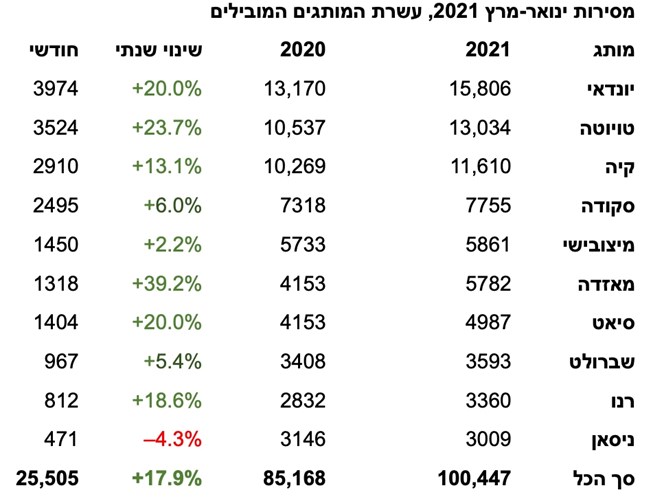 שוק הרכב שומר על נתוני מסירה גבוהים – 26,458 מסירות במרץ 