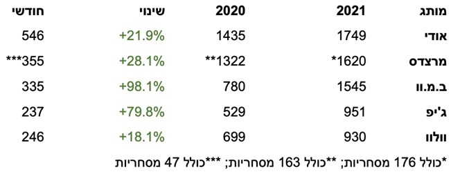 שוק הרכב שומר על נתוני מסירה גבוהים – 26,458 מסירות במרץ 