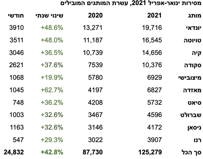 שליש שנה – שיא מסירות, למעלה מ-125,000 מכוניות