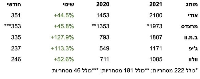 שליש שנה – שיא מסירות, למעלה מ-125,000 מכוניות