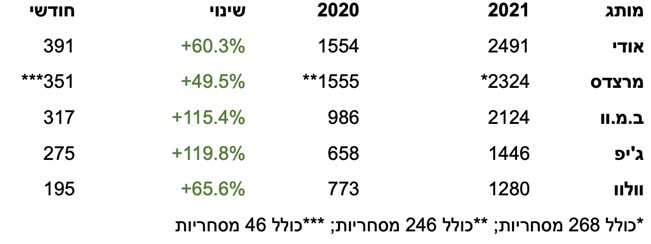 לאחר חמישה חודשים – שיא נוסף נשבר: 152,079 מכוניות מתחילת השנה