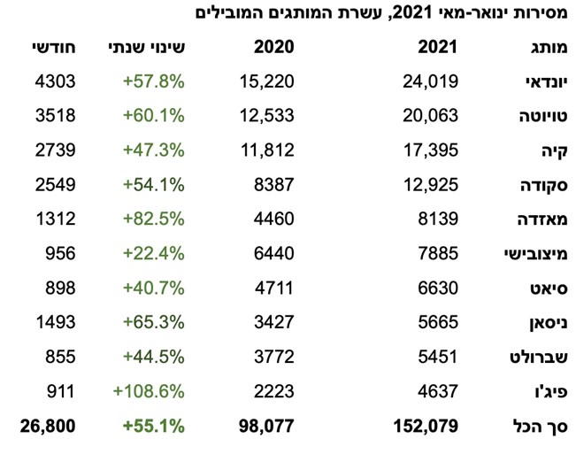 לאחר חמישה חודשים – שיא נוסף נשבר: 152,079 מכוניות מתחילת השנה