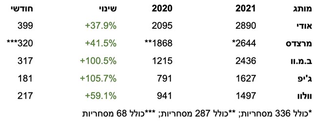 מחצית 2021 – שיא מסירות