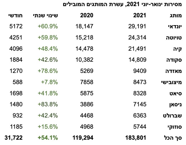 מחצית 2021 – שיא מסירות