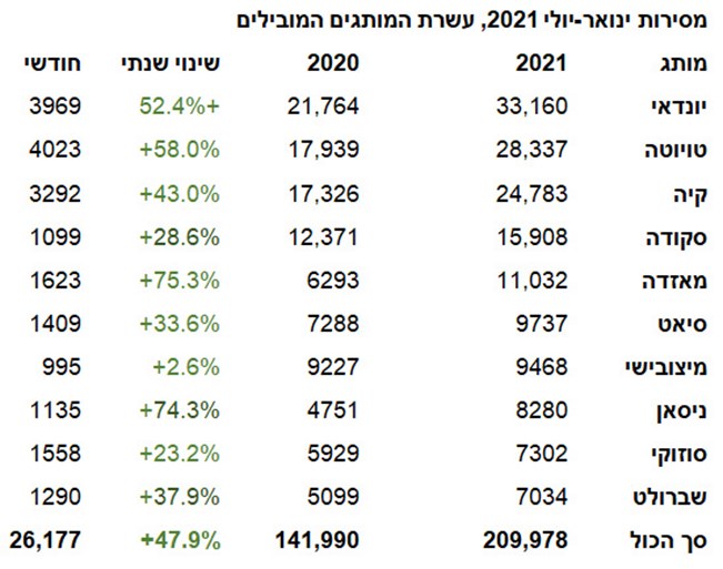 מסירות יולי – השוק עדיין שובר שיאים