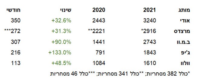 מסירות יולי – השוק עדיין שובר שיאים