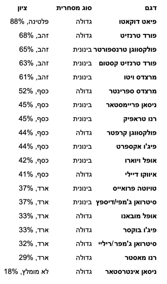 יורו NCAP במבחן בטיחות נוסף למסחריות: פיאט דוקאטו ראשונה