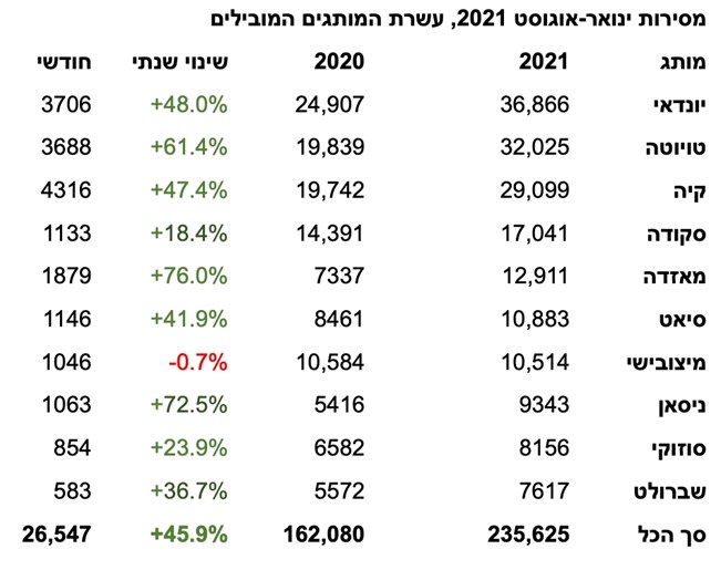 מסירות אוגוסט – השוק עדיין שובר שיאים