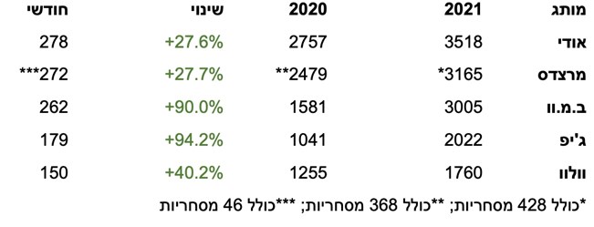 מסירות אוגוסט – השוק עדיין שובר שיאים