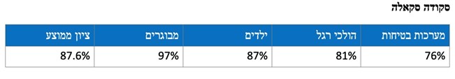 חמש המשפחתיות הקומפקטיות הבטוחות בישראל