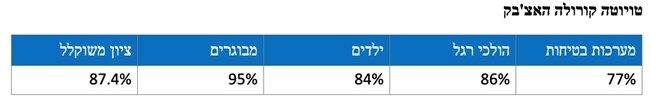 חמש המשפחתיות הקומפקטיות הבטוחות בישראל