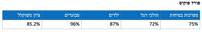 חמש המשפחתיות הקומפקטיות הבטוחות בישראל