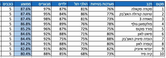 חמש המשפחתיות הקומפקטיות הבטוחות בישראל